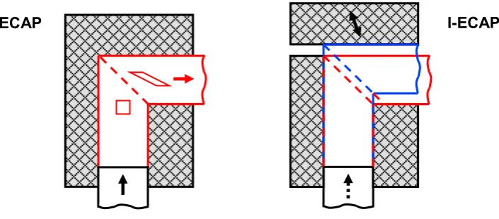 Fig. 1. Schematics of conventional ECAP and I–ECAP [8]. 