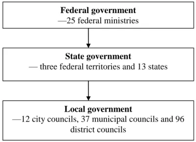 Figure 1.1 Tiers of Government in Malaysia 