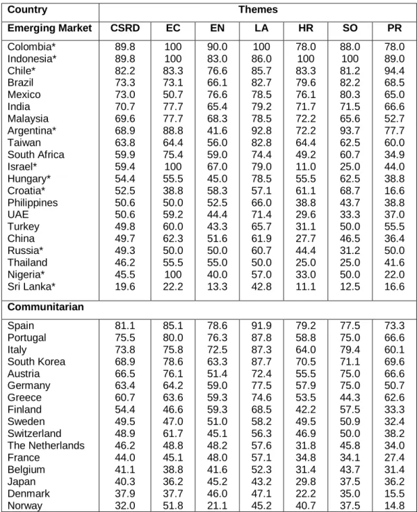 Table 4.2 Levels and Key Themes of CSRD by Country 