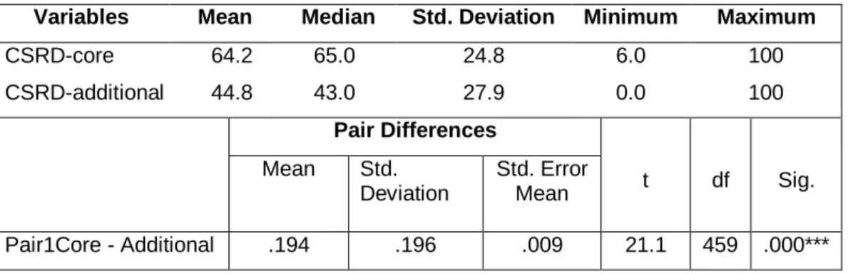 Table  4.3  gives  the  descriptive  statistics  of  CSRD  based  on  the  GRI  (2006)  core  and  additional  indicators,  and  presents  the  result  of  paired  sample t-tests