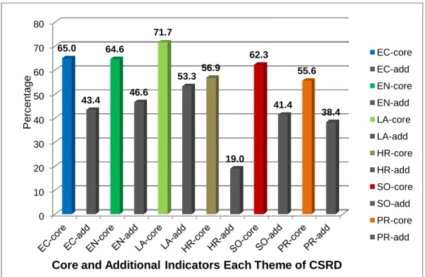 Figure 4.2 Core and Additional Indicators for Each Theme of CSRD 