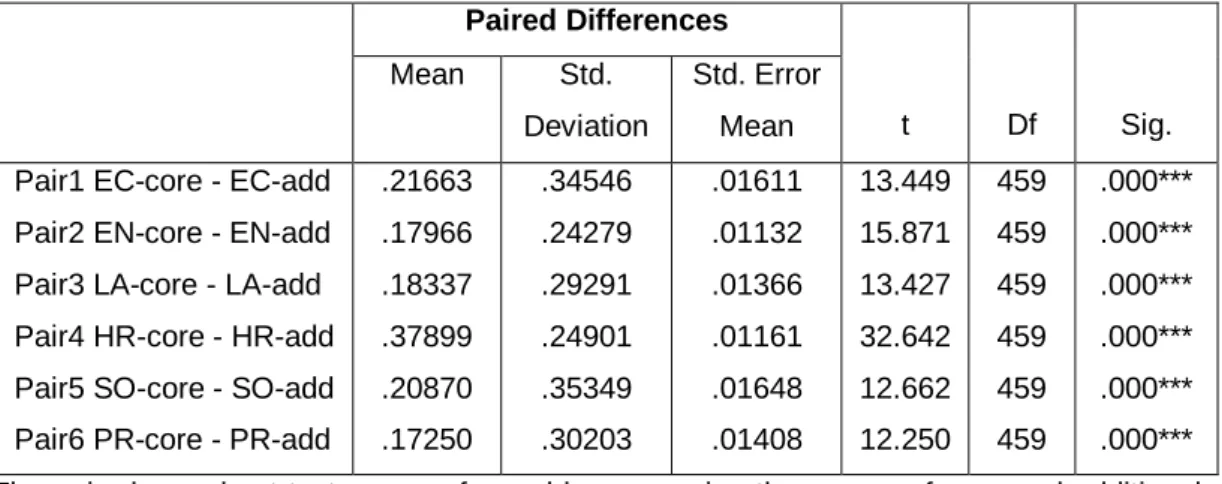 Table 4.4 Paired Samples t-tests for Core and Additional Indicators 