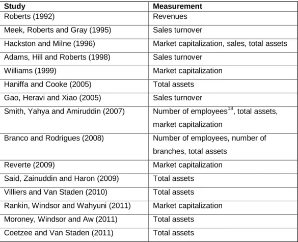 Table 3.5 Previous Studies of Firm Size Measurement 