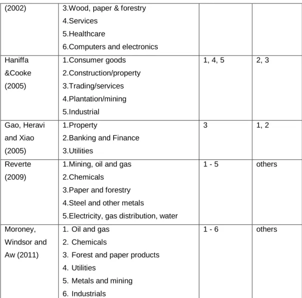 Table 3.7 supports this thesis’s industry classification. The industry groups  it  depicts  are  those used  by the  Industry  Classification  Benchmark  (ICB)
