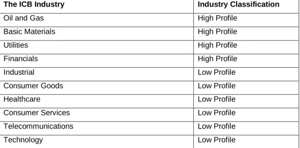 Table 3.7 Industry Classification of Sample Companies 