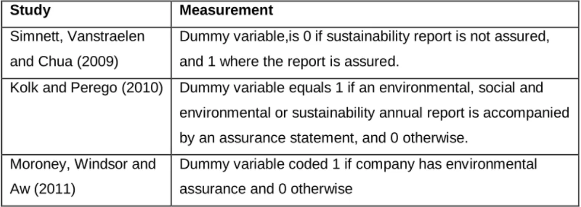 Table  3.8  highlights  past  studies  that  have  measured  the  presence  of  a  voluntary assurance statement variable