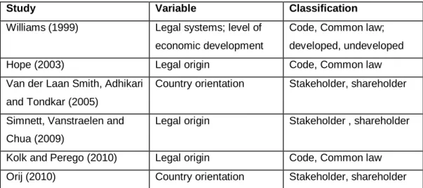 Table 3.9 Previous Studies of Jurisdictional Classification 