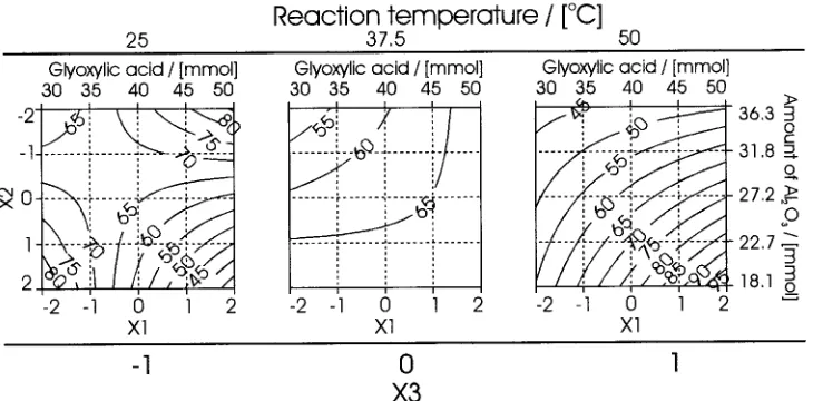 Figure 2. Contour projections of the response surface where the response is the selectivity to 3,4-dihydroxymandelic acid 12.