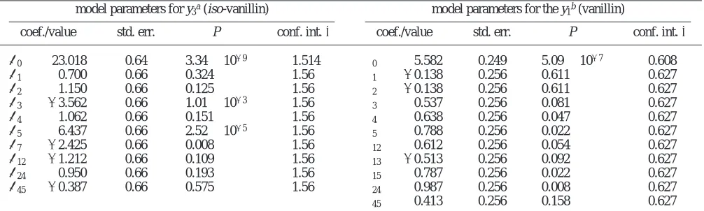 Table 3. Estimated model parameter values for eq 2 and eq 3
