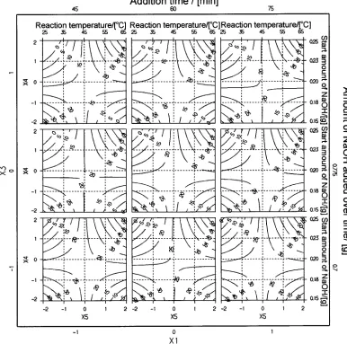 Figure 3. Contour projections of the response surface where the response is the selectivity to iso-vanillin 3.
