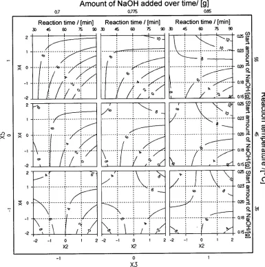 Figure 4. Contour projections of the response surface where the response is the selectivity to vanillin 1.