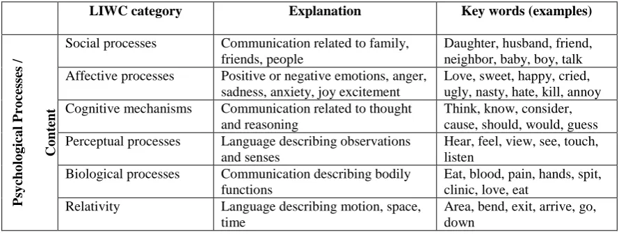 Table 2: LIWC Categories used to process participants’ textual communications. 
