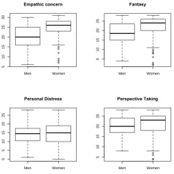 Figure 2: Distribution of IRI scores. 