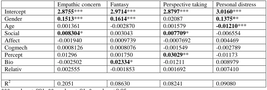 Table 4: Model 1 - The content of users’ posts. 