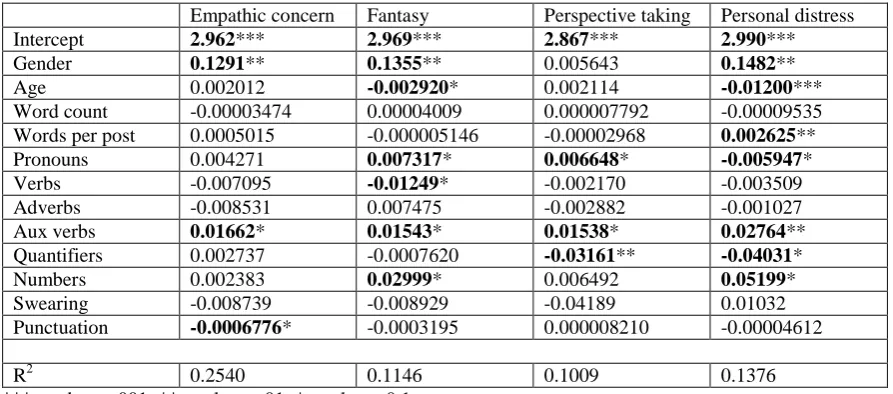 Table 5: Model 2 - The linguistic style of posts. 