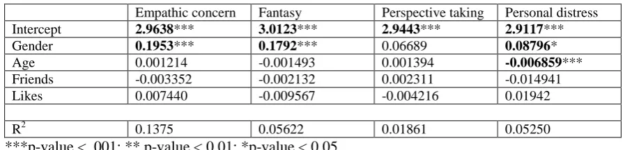 Table 6: Model 3 - Measures of user activity and interactions with friends. 