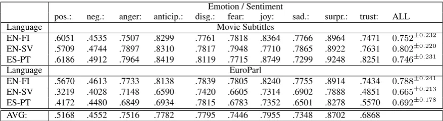 Table 1: Percentage of matched sentiments across languages according to lexicon-based classiﬁcation.ALL refers to the averaged cosine similarity of the 10-dimensional sentiment vectors and the number insuperscript gives the standard deviation observed in the data.