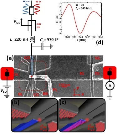 FIG. 1: (a) SEM image of a device similar to the one usedin the experiments and schematic view of the measurementset-up