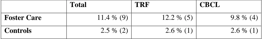 Table  4. Mental Health Problem scores above clinical cut off of 65 on Teacher Report Form (TRF) and Child Behaviour Checklist (CBCL) in percentages