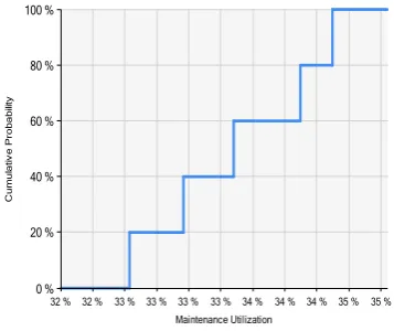 Fig. 3 Utilization of the analyst resourceFig. 4 Utilization of the designer resource