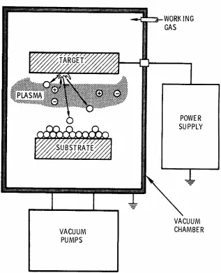 Figure 1.1.  Schematic of a typical sputter deposition system30.  