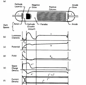 Figure 1.3.  Schematic of regions of a diode plasma sputtering system23. 