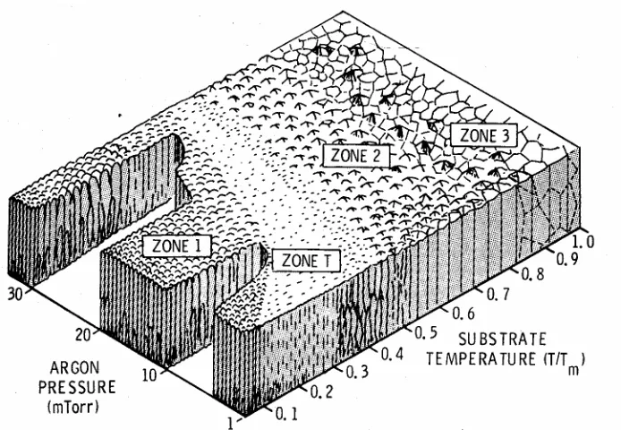 Figure 1.10.  Schematic representation of the influence of substrate temperature and 