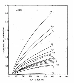 Figure 1.12.  Sputter yield30. 