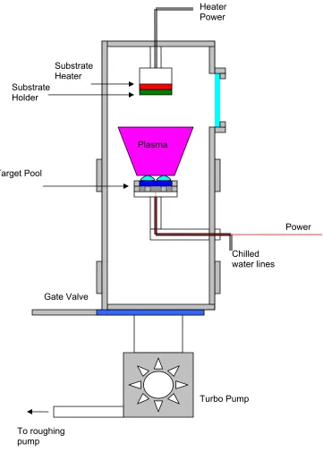 Figure 2.3.  Schematic self sputter magnetron deposition system. 