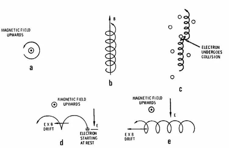Figure 2.6.  Electron in the presence of magnetic and electric fields6. 