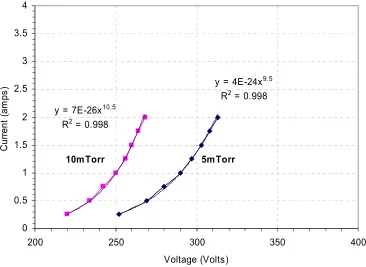 Figure 2.11.  Effect of applied voltage as a function of current for the Advanced Energy 