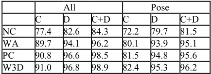 Table 1 Demonstrates the recognition rates achieved with the proposed compensation scheme