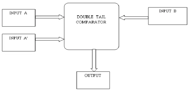 Fig 2 Structure of DPL Double Tail Comparator 