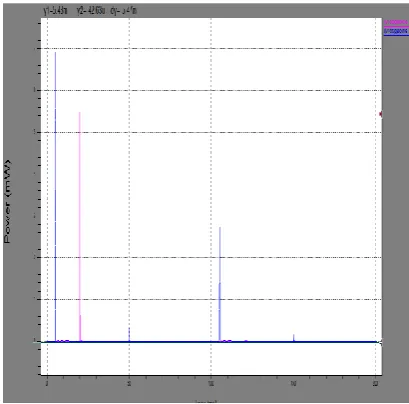Fig 8 Delay waveform of DML based                                        Fig 9 Power waveform of DML based DVL double tail comparator                                                       DVL double tail comparator                                                                                  