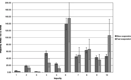 Fig. 10. Inﬂuence of storage conditions on the impurity stability (refrigerator).