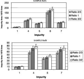 Fig. 7. Distribution of impurities 1, 4–7 between extraction phases (samples RefA and RefB).