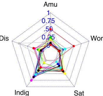 Figure 1: Box-plots for the reference mood scores of each mood category.