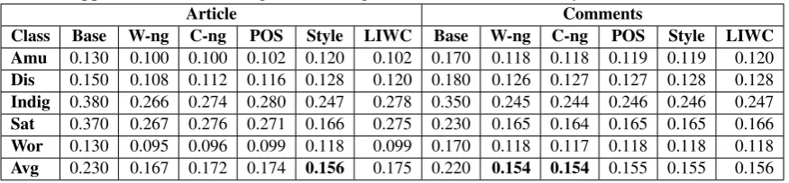 Table 2: Performance of the different feature sets on the test set as RMSE (lower is better)