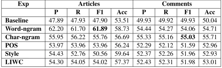 Table 3: Classiﬁcation results on the test set using different feature sets as precision (P), recall (R), F1measure (F1), and accuracy (Acc).ExpArticlesComments