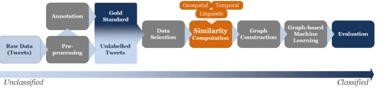 Figure 1: Workﬂow: In Step 1, a set of tweets is preprocessed and partly annotated in order to constructa gold standard