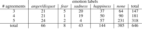 Table 4: Number of gold standard labels per emotion class and agreement level