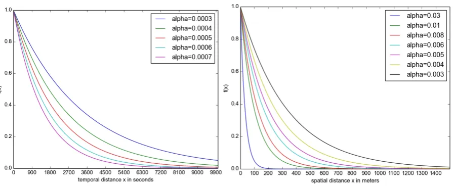 Figure 2: Temporal (left) and spatial similarity (right): Different αvalues for comparison.