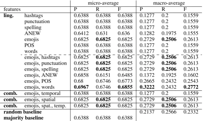 Table 7: Results using Modiﬁed Adsorption, agreement level 4, minimum edge weight 0.5