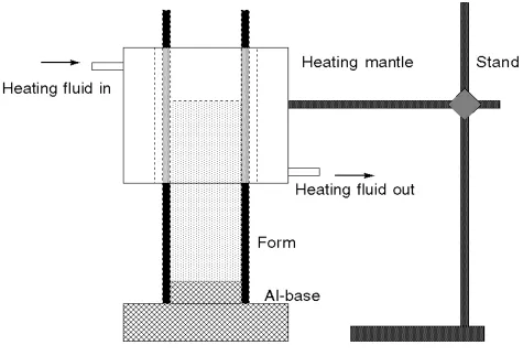 Figure 2. A schematic view of the casting mold and heating mantle.