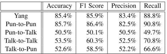 Table 1: The Performances of state-of-the-art system