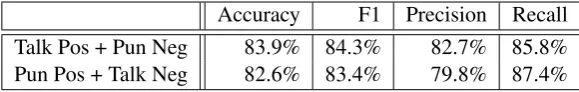 Table 2: The Performance using combined data. ‘Pos’ and ‘Neg’ mean ‘Positives’ and ‘Negatives’.