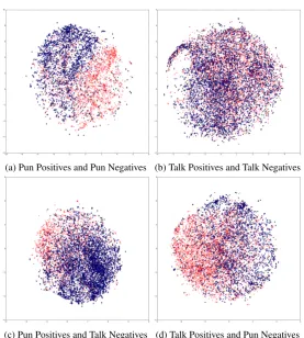 Figure 1: Word2Vec feature distribution using t-SNE. In each ﬁgure, each blue ‘o’ or red ‘+’ means apositive or negative instance, respectively