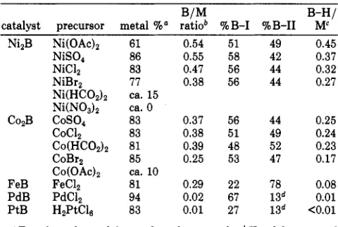 TABLE 11. Surface Characterization of Metal Borides 