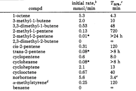 TABLE 111. Hydrogenation of Representative Substrates over 5.0 Mmol of P-2 Ni” 