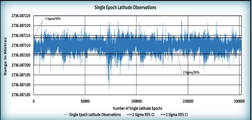 Figure 40: Latitude Point Position Range with 95% C.I. of dataset included. 